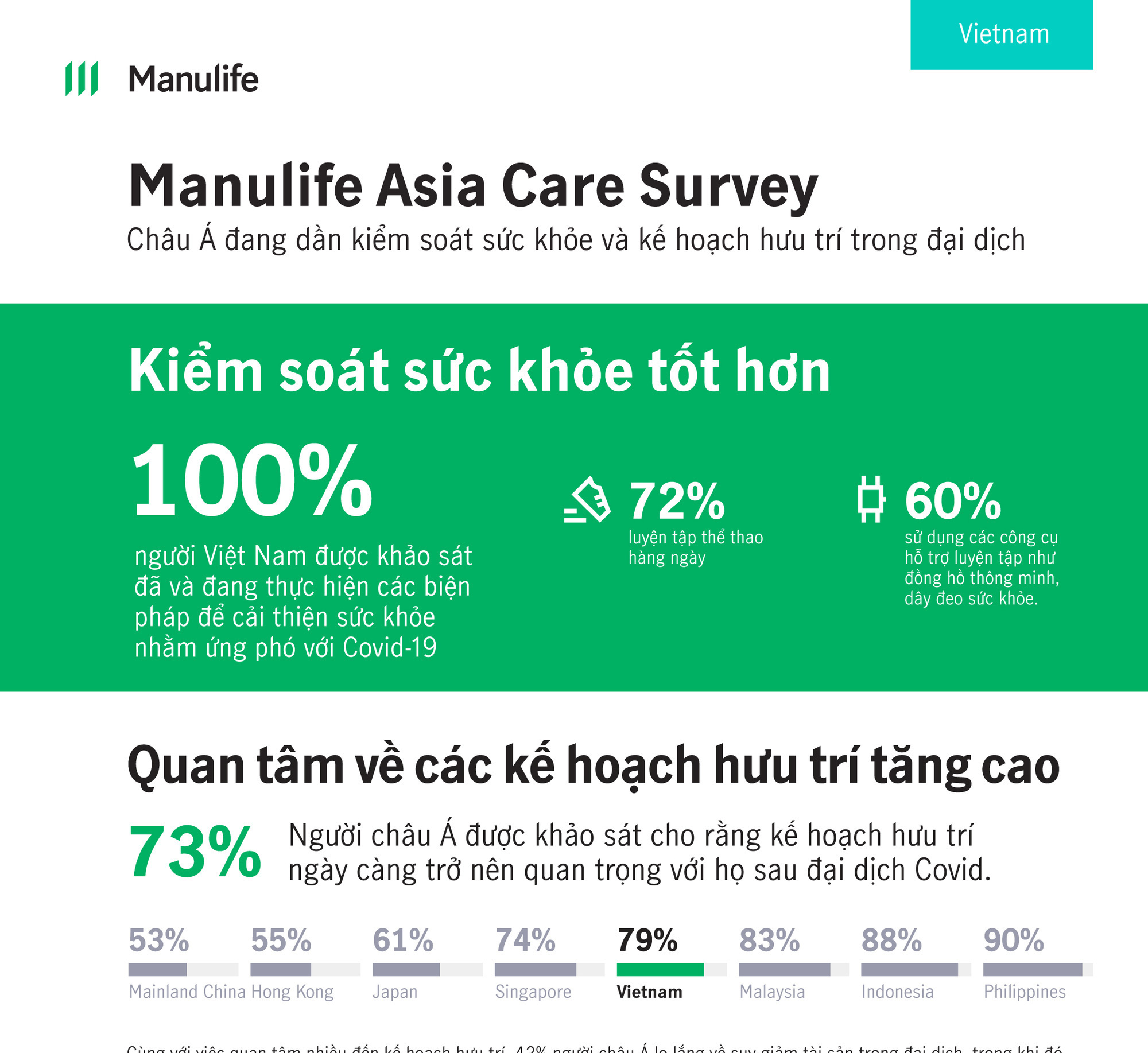 Sức khỏe, tài chính là mối quan tâm hàng đầu trong đại dịch Covid-19