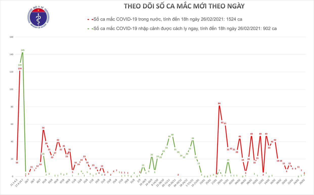 Th&ecirc;m 5 ca mắc Covid-19 mới tại Hải Dương v&agrave; Đồng Th&aacute;p - Ảnh 1.