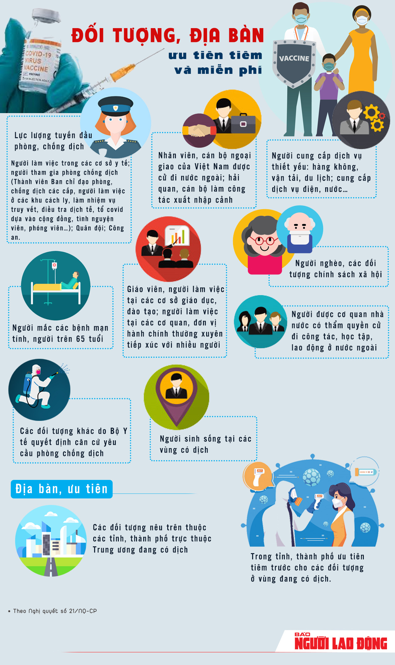 [infographic] Đối tượng, địa b&agrave;n n&agrave;o được ưu ti&ecirc;n ti&ecirc;m vắc-xin Covid-19 miễn ph&iacute;?  - Ảnh 1.