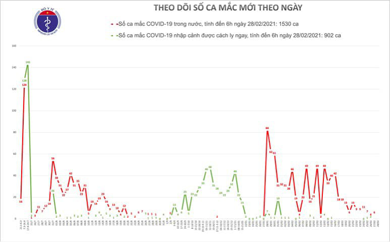 837 ca mắc Covid-19 được ph&aacute;t hiện trong 1 th&aacute;ng qua - Ảnh 1.