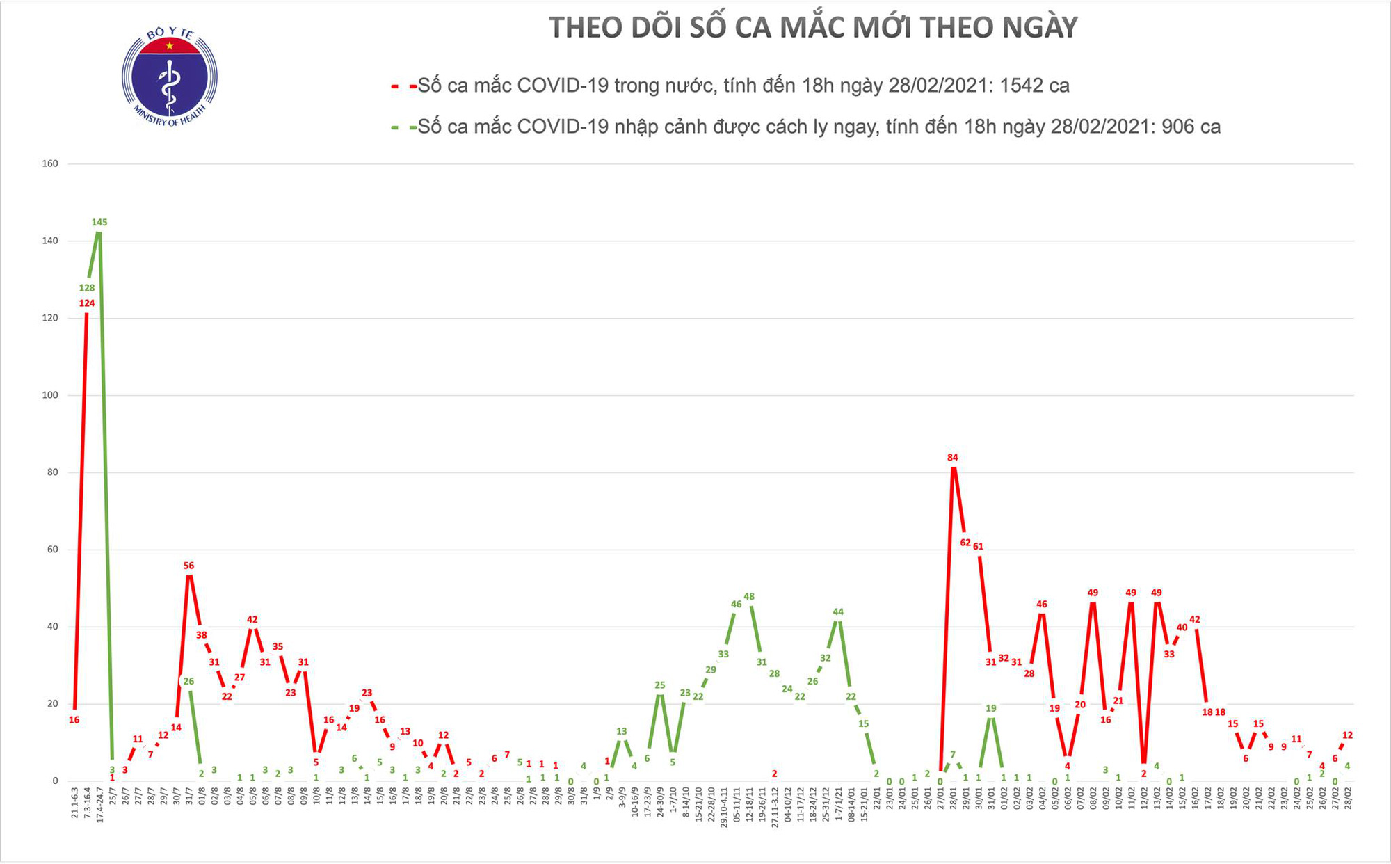 Th&ecirc;m 16 ca Covid-19 ở Hải Dương, T&acirc;y Ninh v&agrave; Đồng Th&aacute;p - Ảnh 2.