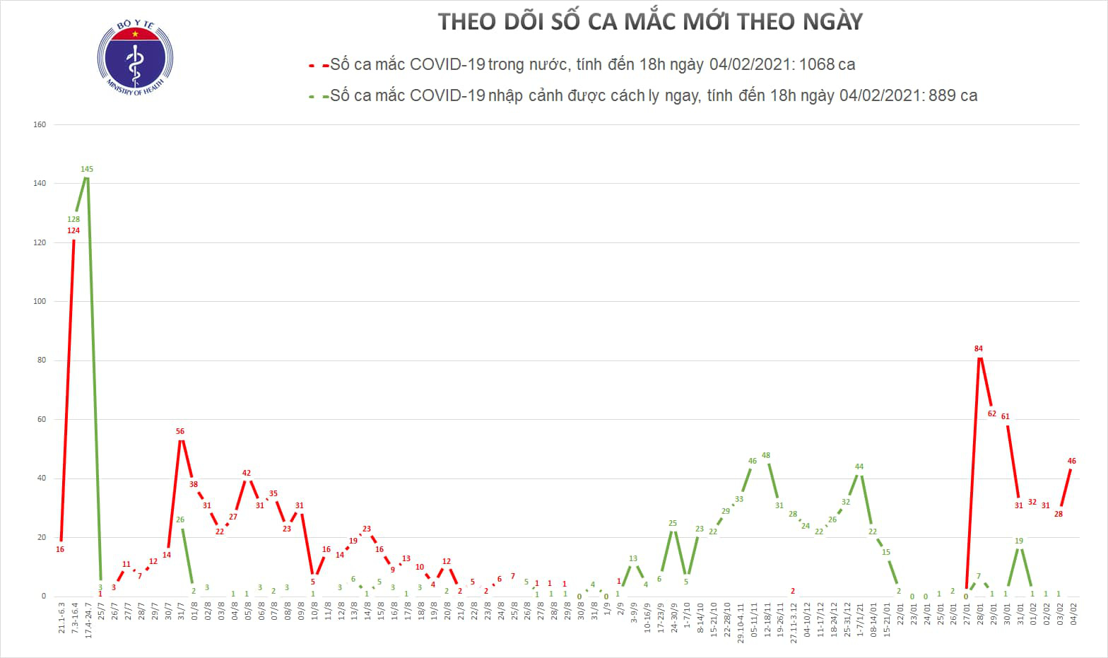 Th&ecirc;m 9 ca Covid-19 trong cộng đồng ở Hải Dương, Quảng Ninh, Gia Lai, H&agrave; Nội, B&igrave;nh Dương - Ảnh 2.