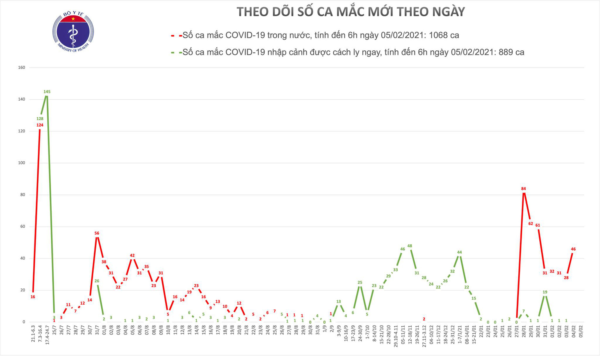 Lần đầu ti&ecirc;n kh&ocirc;ng c&oacute; ca mắc mới Covid-19 sau 10 ng&agrave;y b&ugrave;ng dịch trong cộng đồng - Ảnh 1.