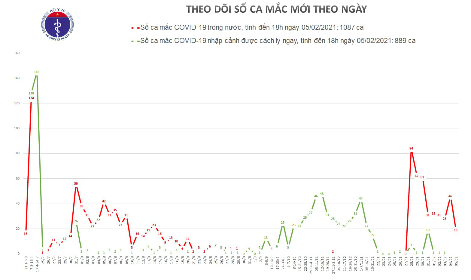 Th&ecirc;m 19 ca mắc Covid-19 mới, H&agrave; Giang v&agrave; Điện Bi&ecirc;n mới xuất hiện ca bệnh - Ảnh 1.