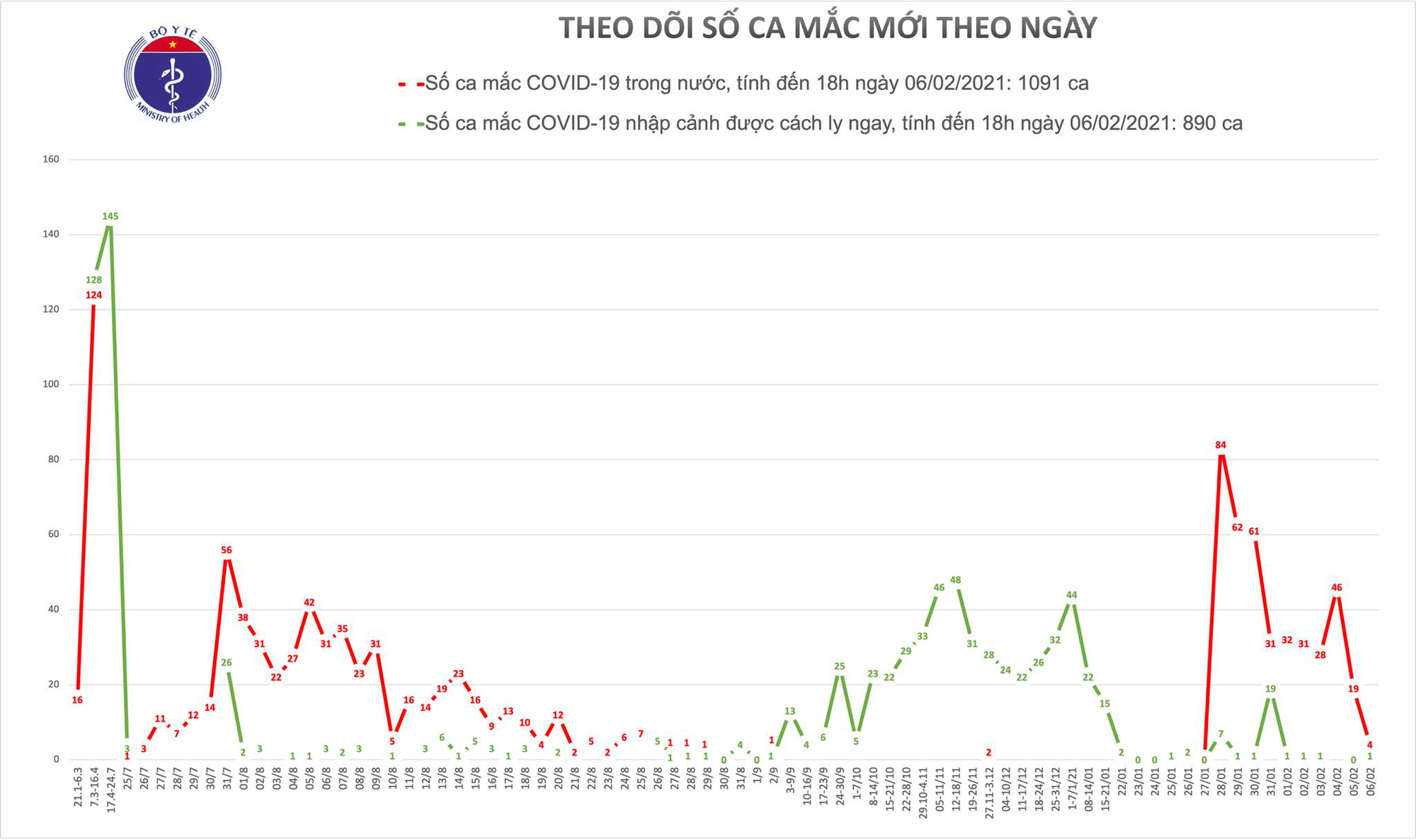 Thêm 4 ca mắc Covid-19 trong cộng đồng ở TP HCM, Bình Dương, Bắc Ninh và Quảng Ninh - Ảnh 2.