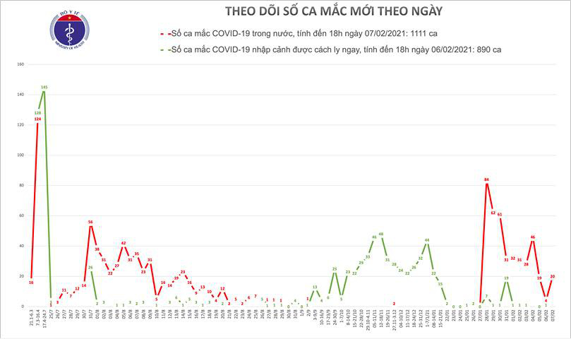 Th&ecirc;m 16 ca mắc Covid-19 mới tại ổ dịch Hải Dương - Ảnh 2.