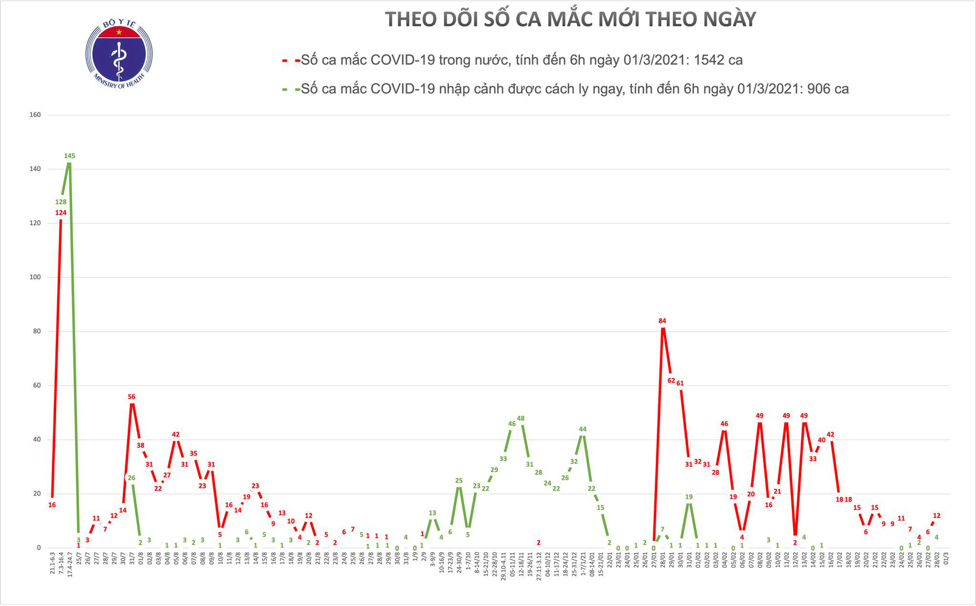 S&aacute;ng 1-3, Việt Nam kh&ocirc;ng c&oacute; ca mắc Covid-19 - Ảnh 1.