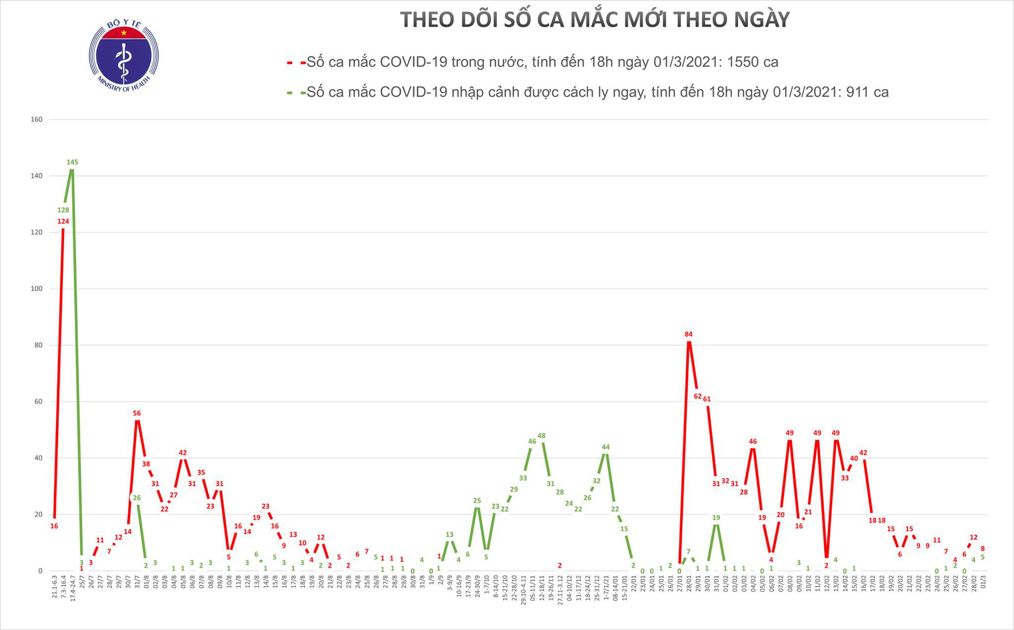 Chiều 1-3, thêm 13 ca mắc Covid-19 ở Hải Dương và Kiên Giang - Ảnh 1.