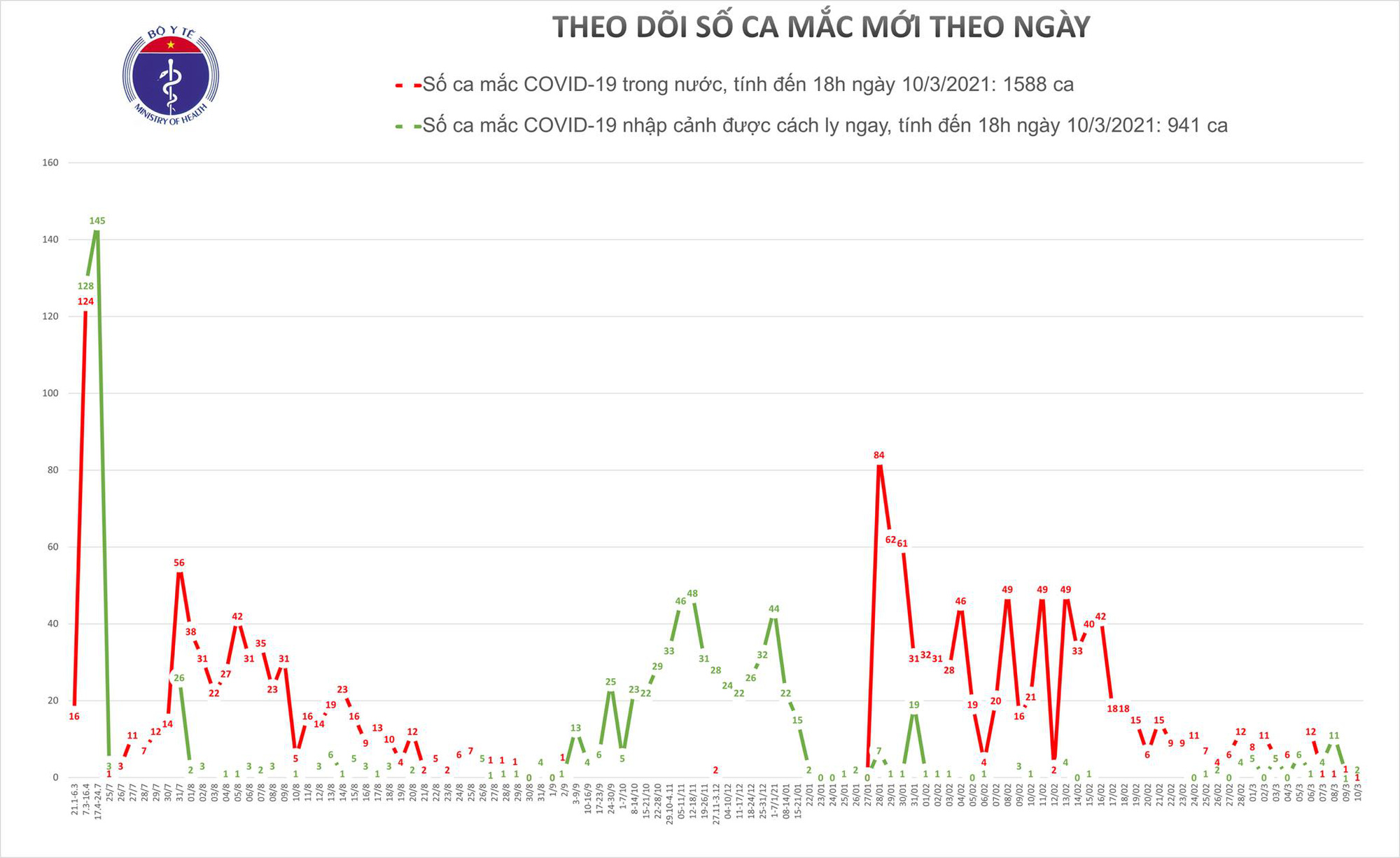 Chiều 10-3, 2 ca Covid-19 nhập cảnh ở TP HCM v&agrave; Long An, 1 ca trong nước tại Hải Dương - Ảnh 1.