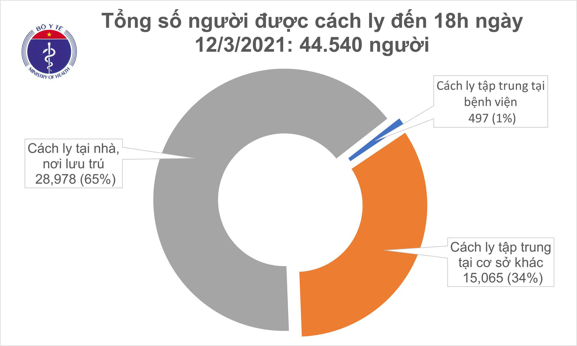 Chiều 12-3, Việt Nam ghi nhận th&ecirc;m 15 ca mắc Covid-19 mới - Ảnh 1.