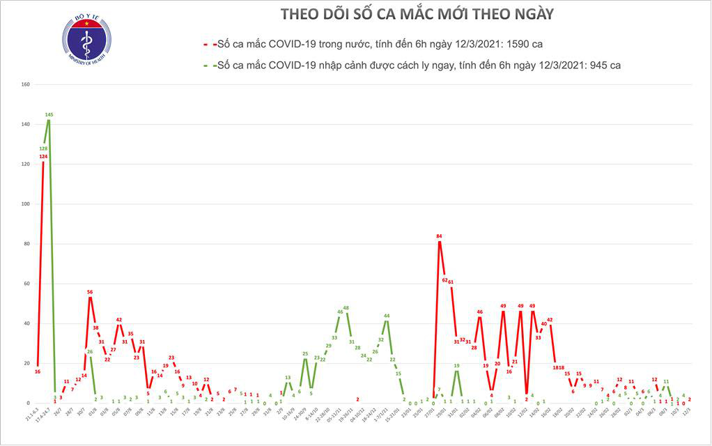 6 trường hợp phản vệ độ 2 sau ti&ecirc;m vắc-xin Covid-19 - Ảnh 1.