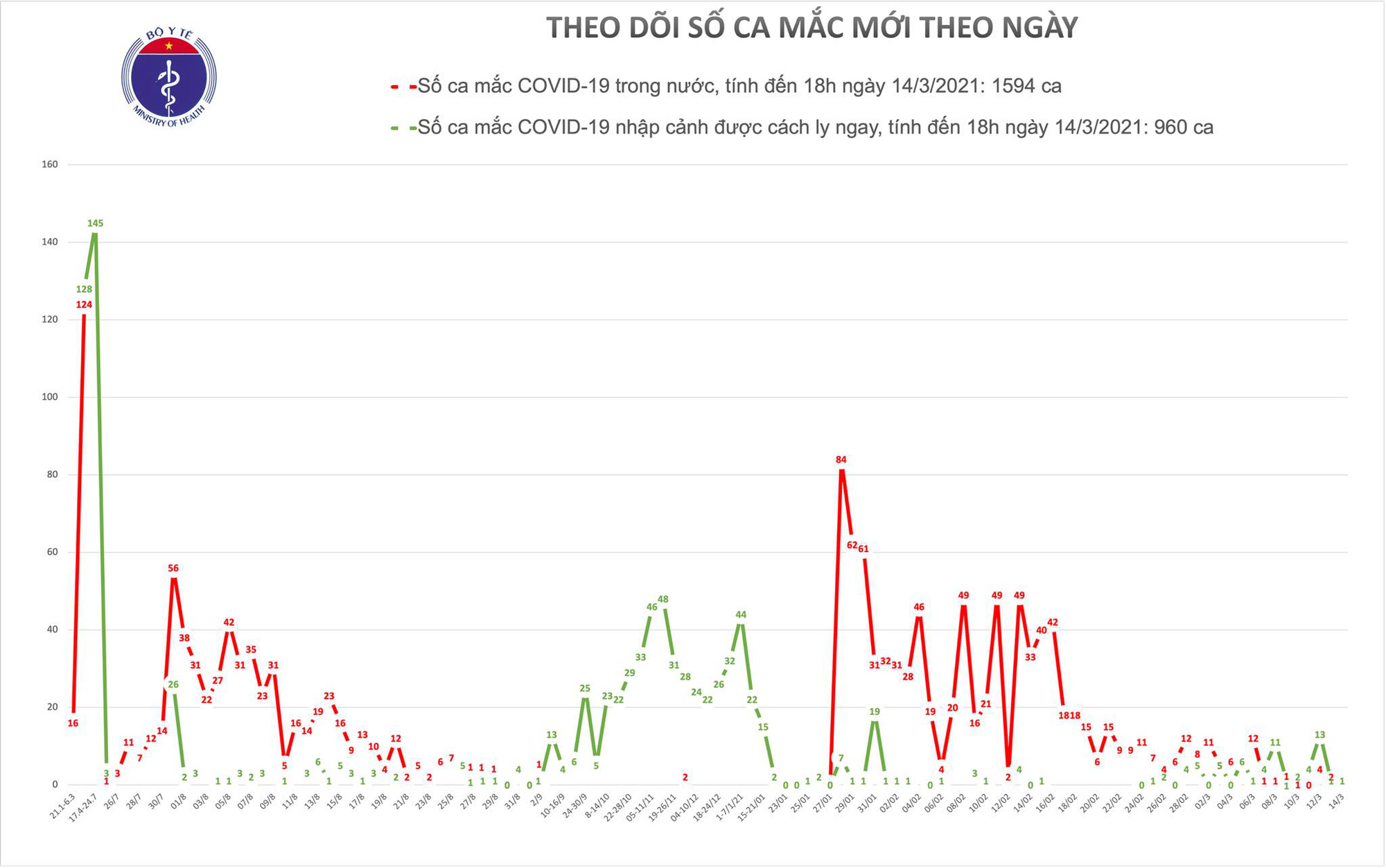 Ghi nhận 1 trường hợp mắc Covid-19 ở TP HCM - Ảnh 1.