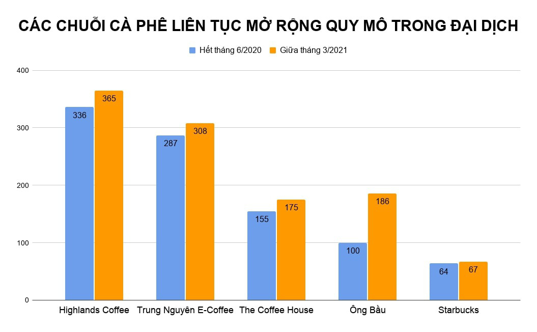 Các chuỗi cà phê đua nhau mở chi nhánh mới - Ảnh 2.