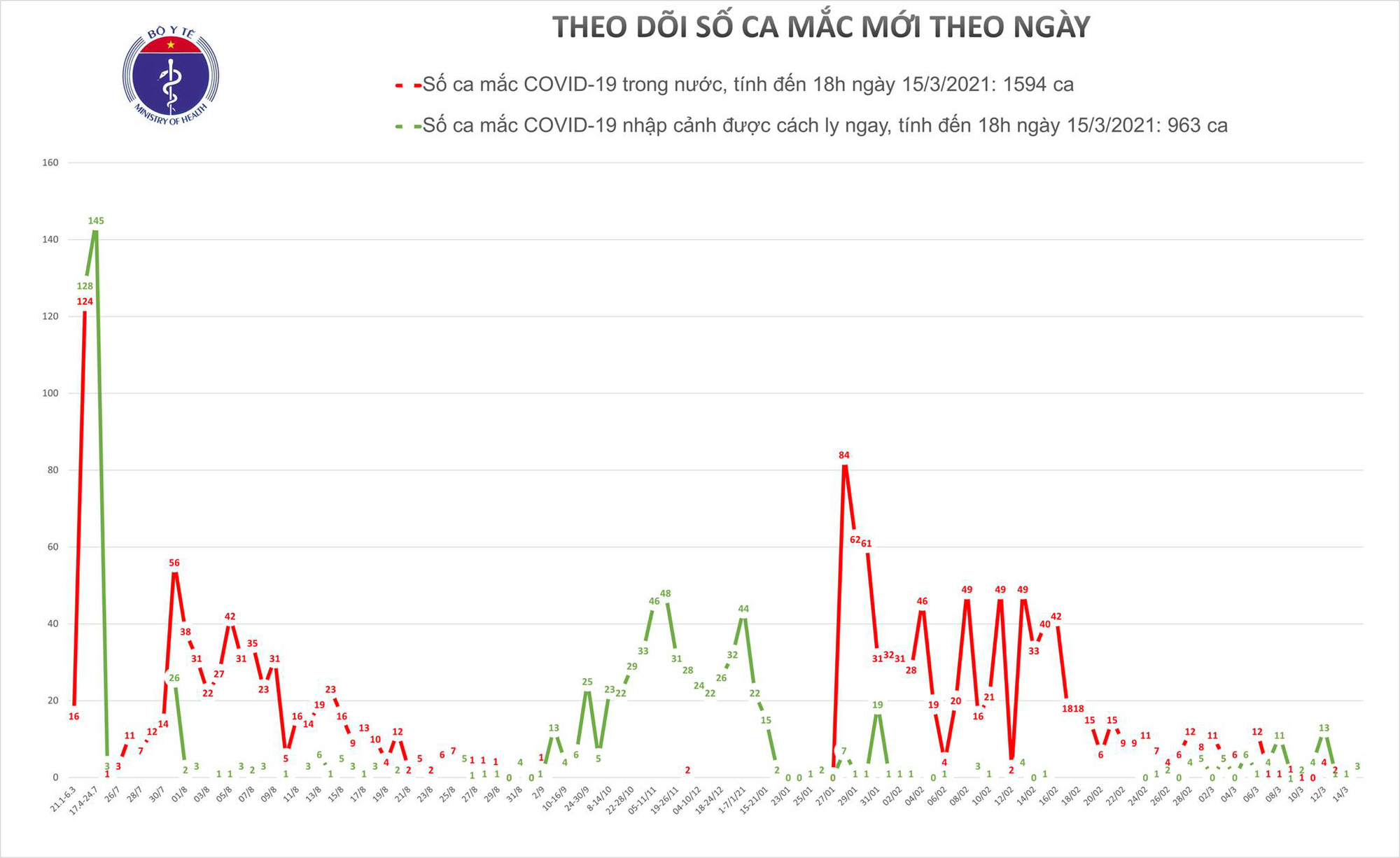 Chiều 15-3, th&ecirc;m 3 ca mắc Covid-19 tại H&agrave; Nội, Đồng Nai v&agrave; Ki&ecirc;n Giang - Ảnh 1.