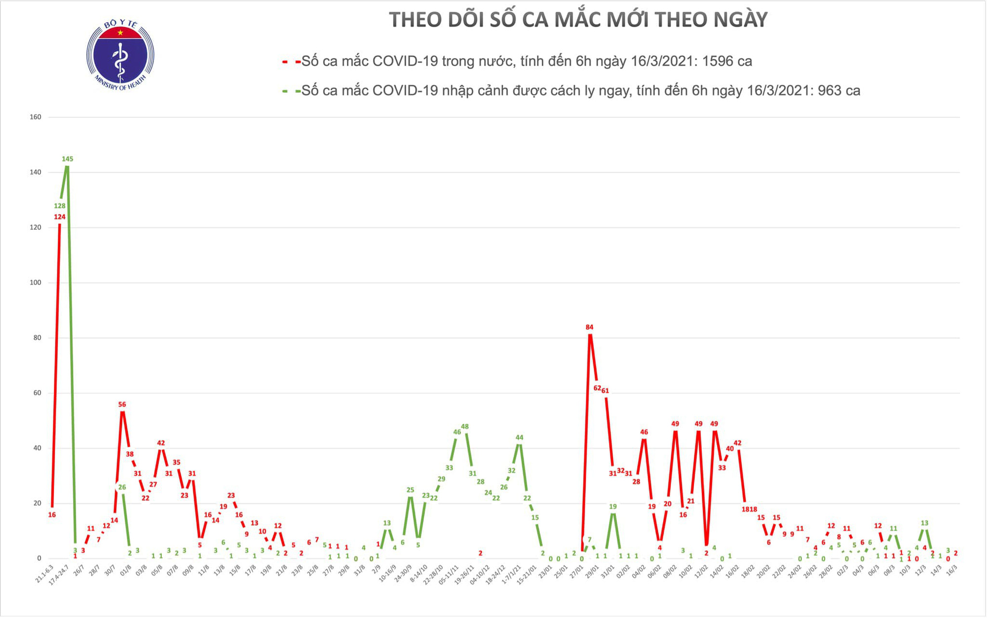Sáng 16-3, Việt Nam có thêm 2 ca mắc Covid-19 - Ảnh 1.
