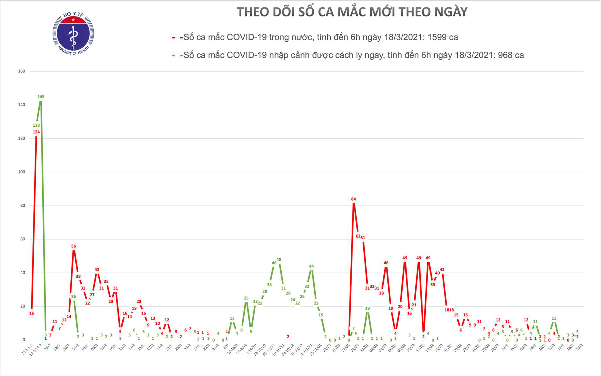 Hai bệnh nh&acirc;n Covid-19 rất nặng ở H&agrave; Nội v&agrave; Đ&agrave; Nẵng - Ảnh 1.