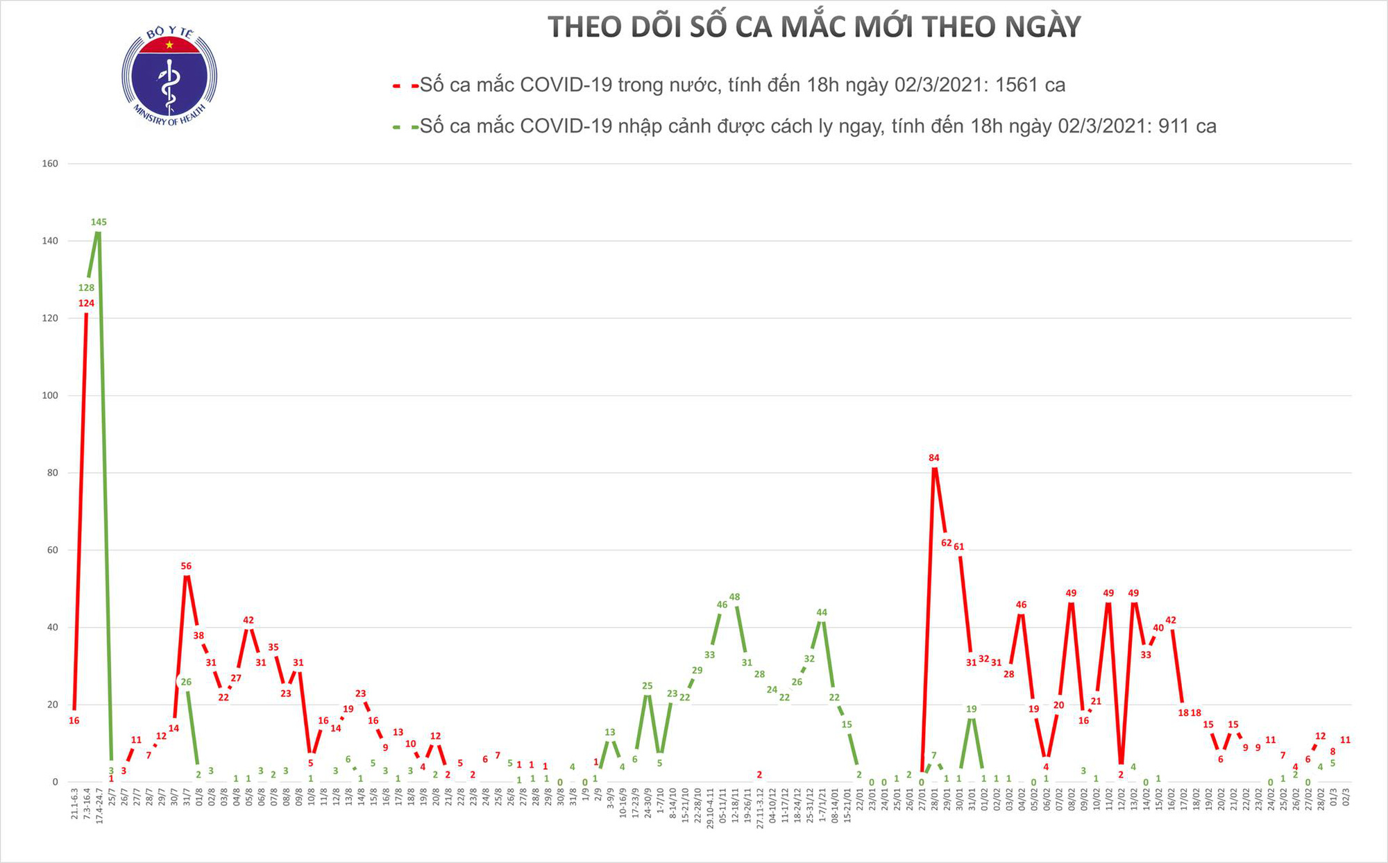 Chiều nay 2-3, kh&ocirc;ng ghi nhận ca mắc Covid-19 mới - Ảnh 1.