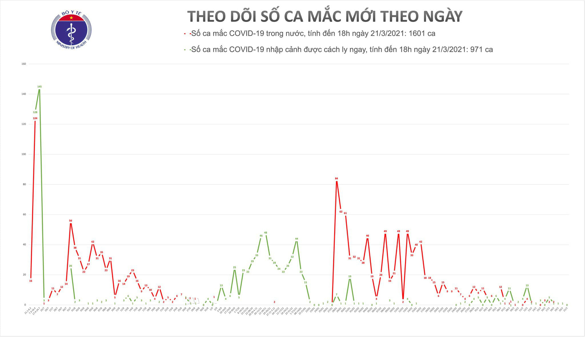 Lần đầu tiên sau gần 2 tháng Việt Nam không có ca mắc Covid-19 trong 24 giờ - Ảnh 1.