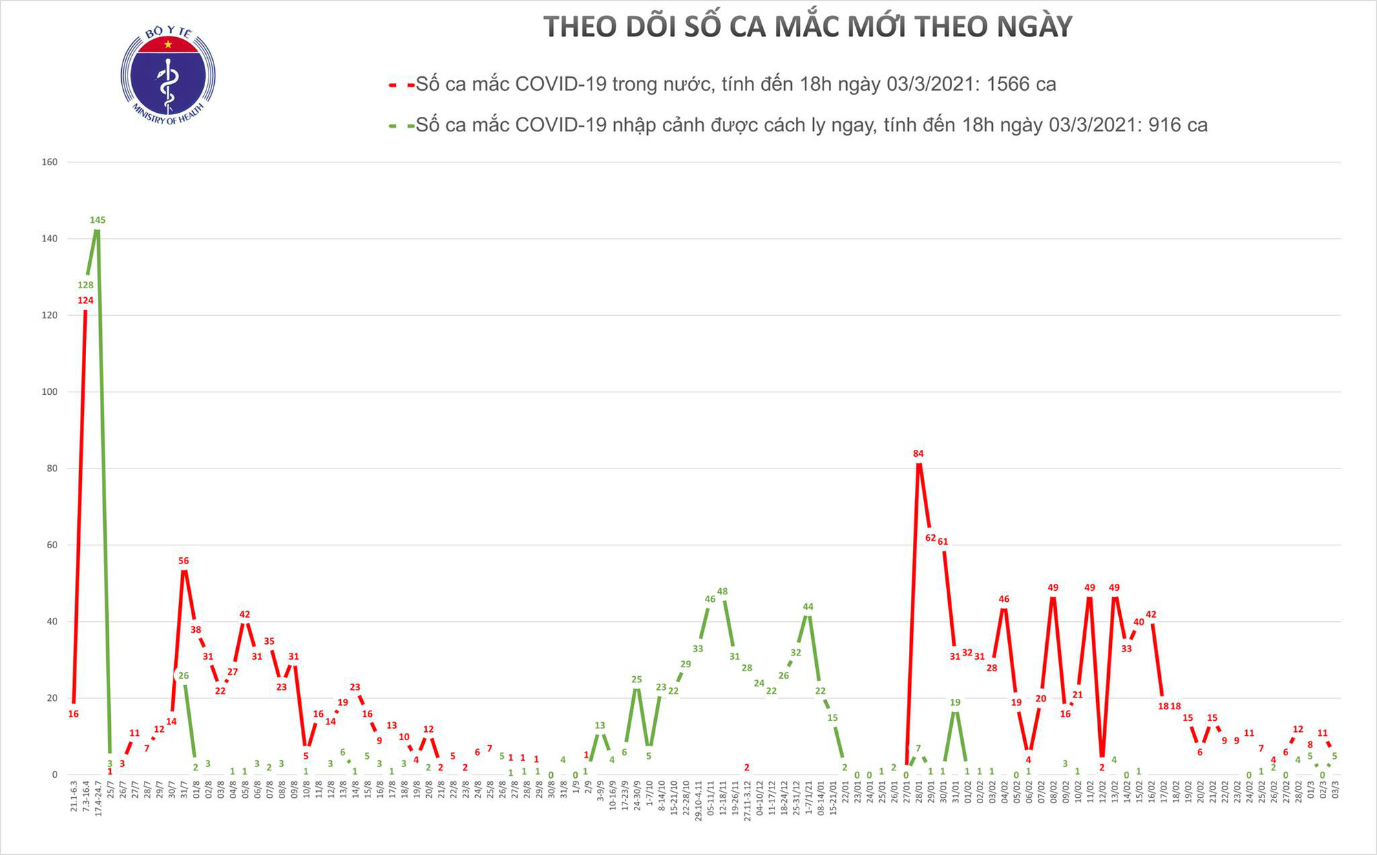 Hơn 500 bệnh nh&acirc;n Covid-19 đang điều trị, 3 bệnh nh&acirc;n nặng, nguy kịch - Ảnh 1.