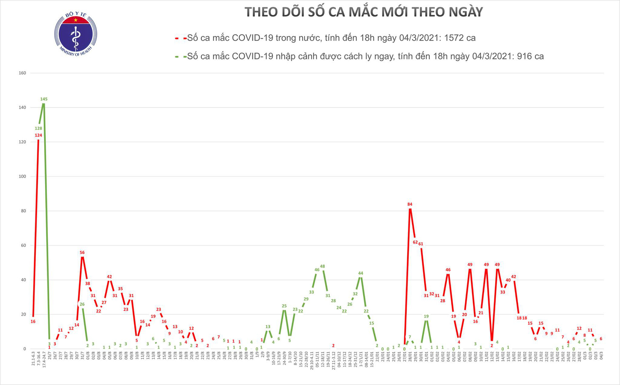 Chiều 4-3, th&ecirc;m 6 ca mắc mới Covid-19 - Ảnh 1.