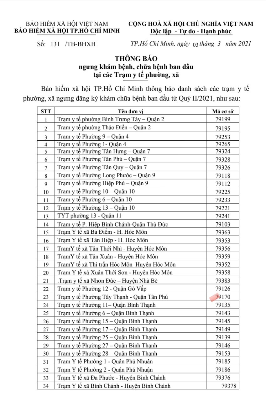 Ngưng kh&aacute;m chữa bệnh BHYT ban đầu tại 34 Trạm Y tế phường, x&atilde; - Ảnh 1.