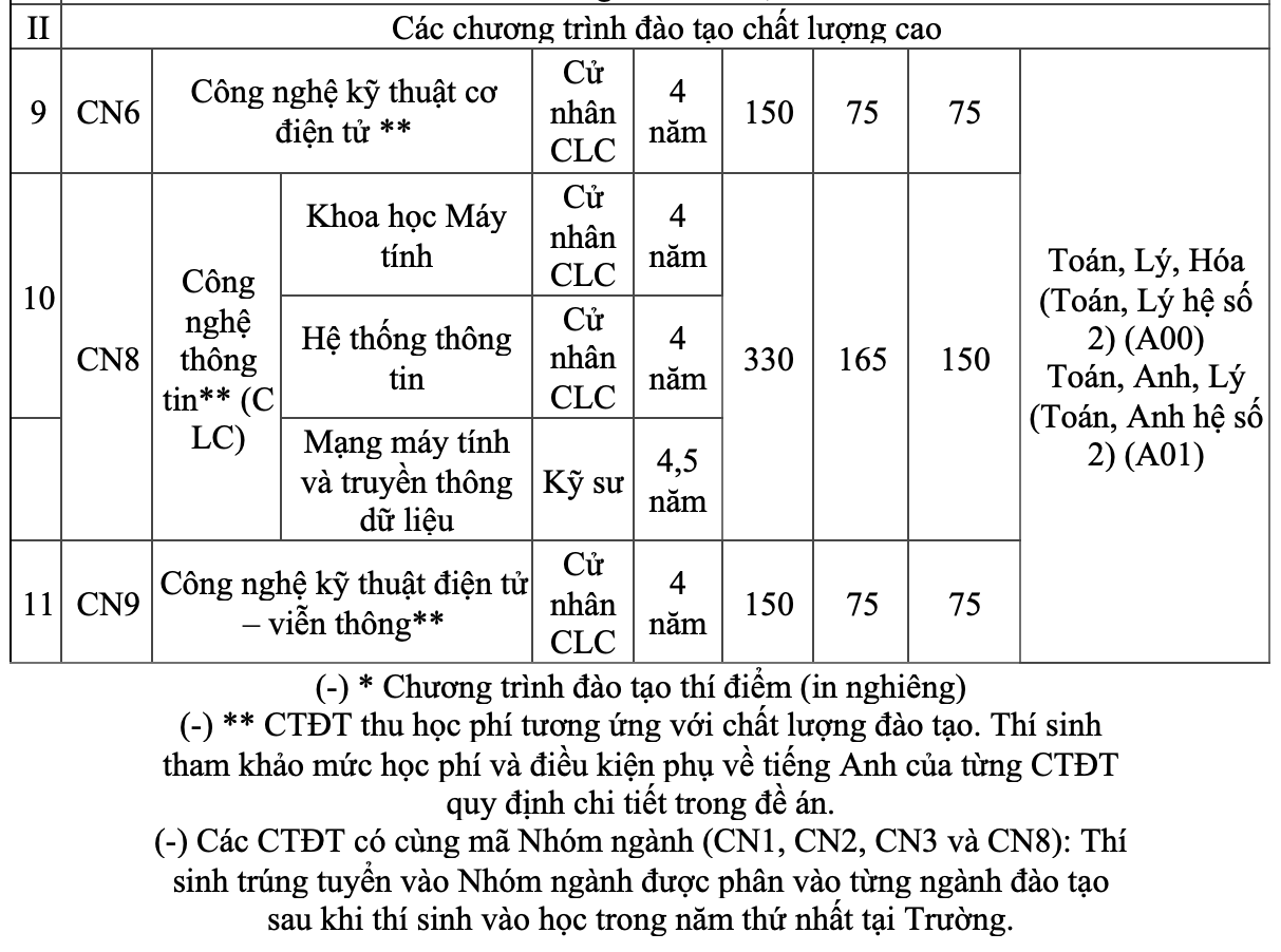 Trường ĐH C&ocirc;ng nghệ - ĐHQG H&agrave; Nội c&ocirc;ng bố 4 phương thức x&eacute;t tuyển - Ảnh 2.