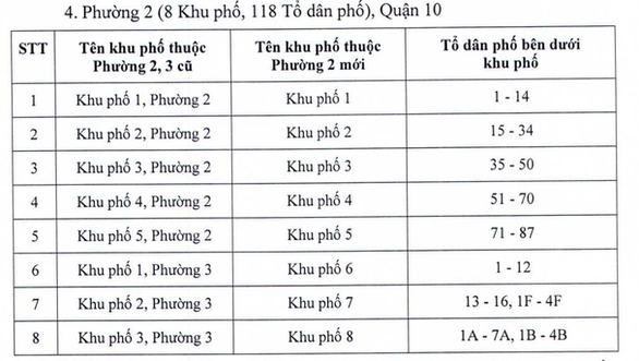 LƯU &Yacute;: H&agrave;ng loạt khu phố ở TP HCM phải đổi t&ecirc;n - Ảnh 4.