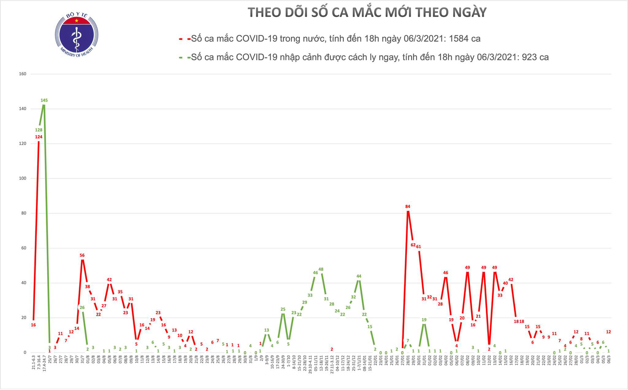 Chiều 6-3, thêm 6 ca mắc Covid-19 mới - Ảnh 1.