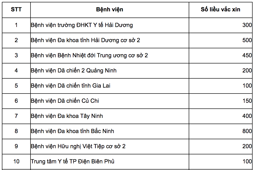 Bộ Y tế công bố số lượng vắc-xin Covid-19 phân cho Bộ Công an, Quốc phòng và 13 địa phương - Ảnh 2.