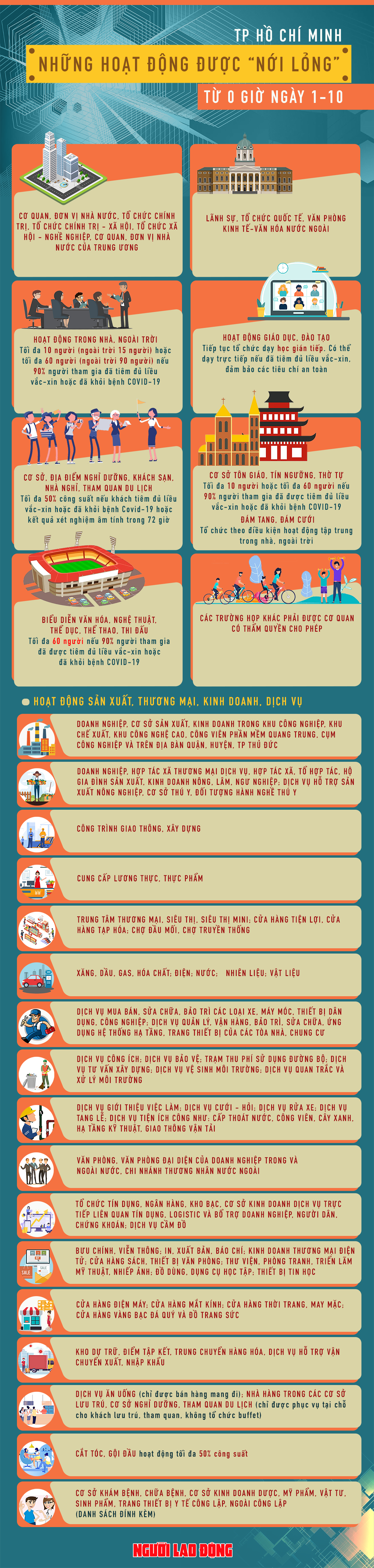 [Infographic] TP HCM: Những hoạt động được nới lỏng từ ng&agrave;y 1-10 - Ảnh 1.
