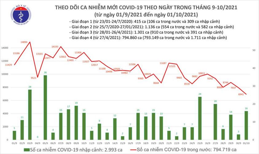 Ng&agrave;y 1-10, th&ecirc;m 27.250 người khỏi bệnh, TP HCM giảm số mắc v&agrave; tử vong do Covid-19 - Ảnh 1.