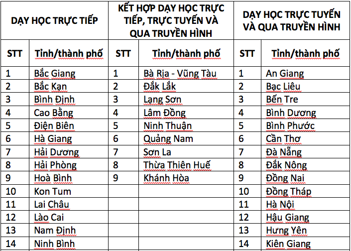 Học sinh 23 tỉnh, th&agrave;nh học trực tiếp, 31 địa phương học trực tuyến - Ảnh 1.