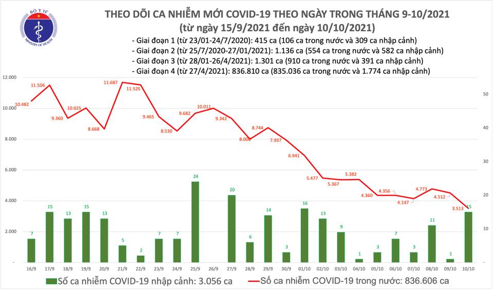 Ngày 10-10, thêm 21.398 người khỏi bệnh, số mắc Covid-19 tiếp tục giảm mạnh - Ảnh 1.