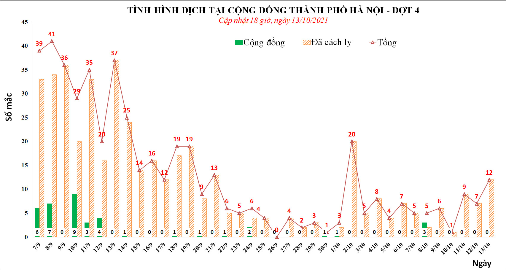 Ph&aacute;t hiện th&ecirc;m 11 ca mắc Covid-19 li&ecirc;n quan đến ổ dịch phức tạp tại Bệnh viện Việt Đức - Ảnh 1.
