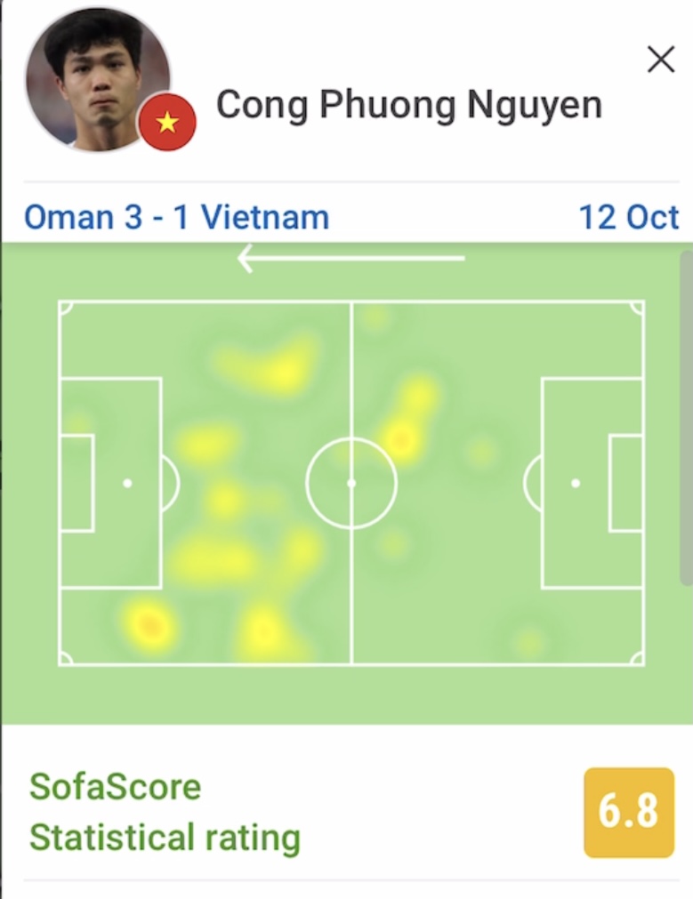 Ph&acirc;n t&iacute;ch dữ liệu cho thấy g&igrave; ở c&aacute;c tuyển thủ Việt Nam sau trận thua Oman? - Ảnh 4.