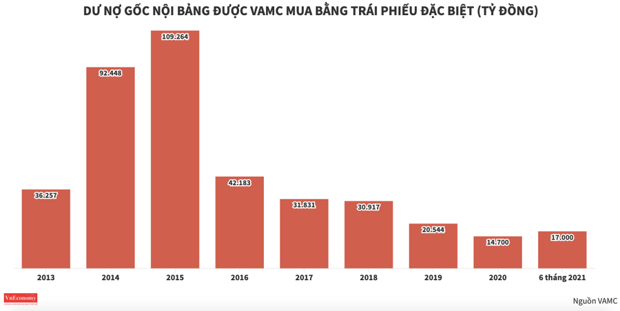 Sàn mua bán nợ dự kiến đi vào hoạt động từ 15/10 - Ảnh 1.