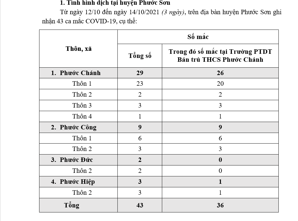 Quảng Nam: Ổ dịch ở Phước Sơn đã có 43 ca Covid-19, riêng 1 trường học 36 ca - Ảnh 2.