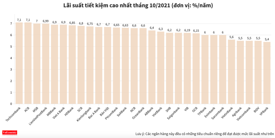 L&atilde;i suất tiết kiệm ng&acirc;n h&agrave;ng n&agrave;o cao nhất th&aacute;ng 10-2021? - Ảnh 2.