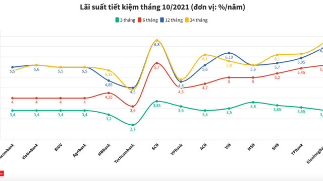 L&atilde;i suất tiết kiệm ng&acirc;n h&agrave;ng n&agrave;o cao nhất th&aacute;ng 10-2021? - Ảnh 1.