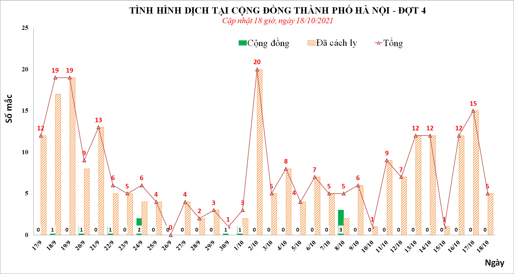 3 người trên chuyến bay từ Tân Sơn Nhất ra Nội Bài mắc Covid-19