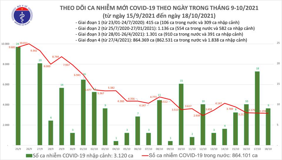 Ng&agrave;y 18-10, th&ecirc;m 1.136 người khỏi bệnh, số mắc v&agrave; tử vong do Covid-19 li&ecirc;n tục giảm - Ảnh 1.