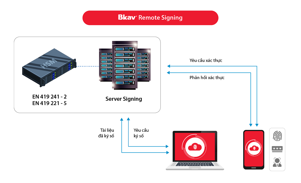 Dịch vụ chữ ký số từ xa Remote Signing