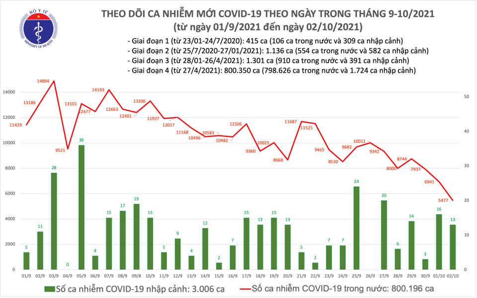 Ngày 2-10, giảm gần 1.500 ca mắc Covid-19, thêm 28.857 người khỏi bệnh - Ảnh 1.
