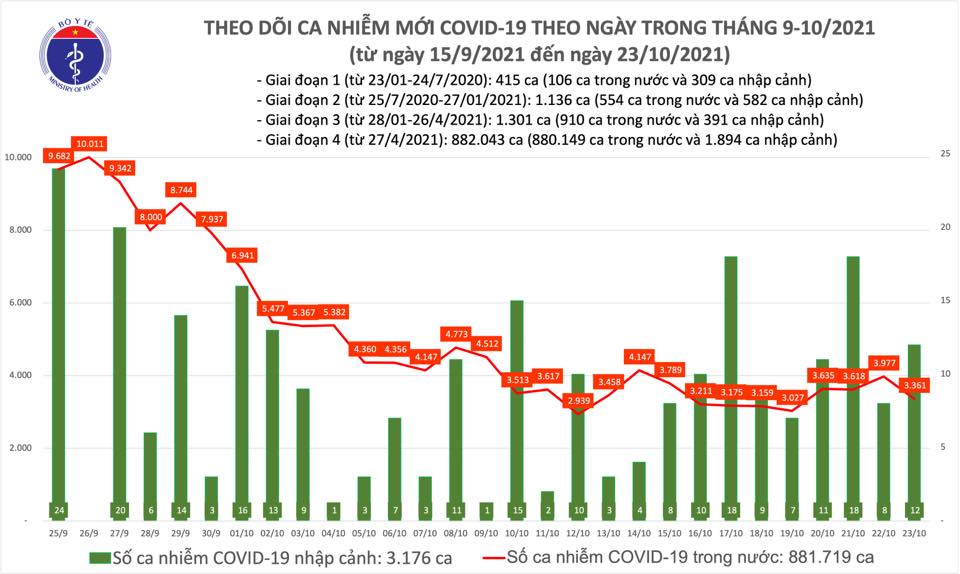 Ng&agrave;y 23-10, số mắc Covid-19 ở TP HCM giảm s&acirc;u tới 456 ca - Ảnh 1.