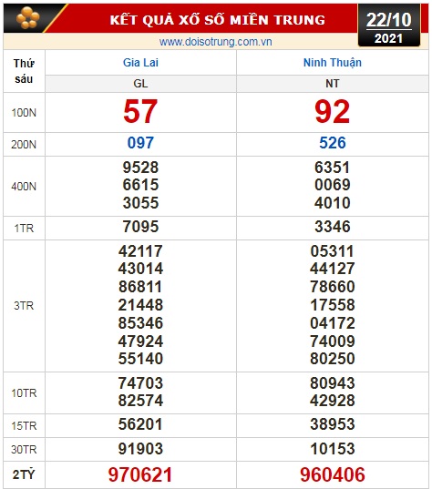 Kết quả xổ số h&ocirc;m nay 22-10: Vĩnh Long, B&igrave;nh Dương, Tr&agrave; Vinh, Gia Lai, Ninh Thuận, Hải Ph&ograve;ng - Ảnh 3.
