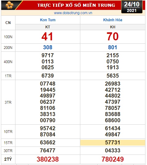 Kết quả xổ số h&ocirc;m nay 24-10: Tiền Giang, Ki&ecirc;n Giang, Đ&agrave; Lạt, Kon Tum, Kh&aacute;nh H&ograve;a, Th&aacute;i B&igrave;nh - Ảnh 2.