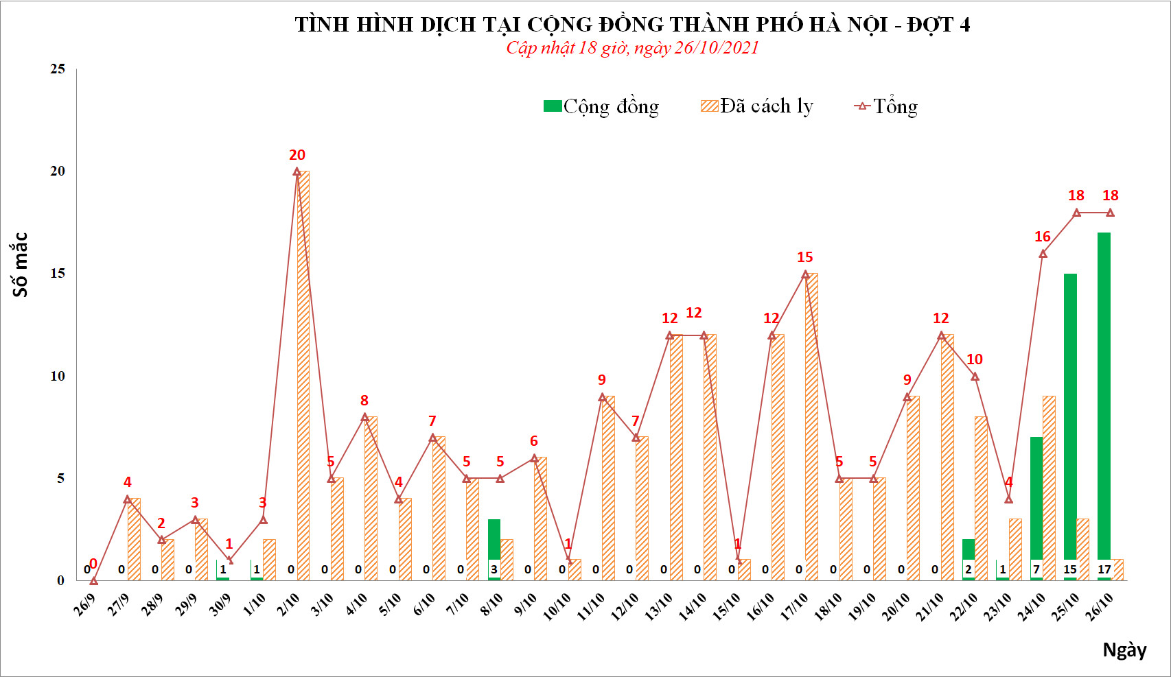 Hà Nội phát hiện thêm 17 ca mắc Covid-19 tại cộng đồng - Ảnh 1.