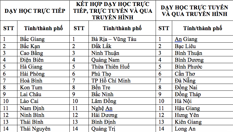 Cập nhật: 23 tỉnh, thành cho học sinh đến trường học trực tiếp - Ảnh 1.