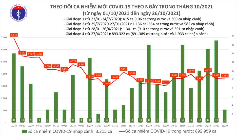 Ng&agrave;y 26-10, số ca mắc v&agrave; tử vong do Covid-19 tr&ecirc;n cả nước c&ugrave;ng giảm s&acirc;u - Ảnh 1.