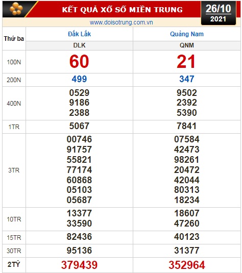 Kết quả xổ số ng&agrave;y 26-10: Bến Tre, Vũng T&agrave;u, Bạc Li&ecirc;u, Đắk Lắk, Quảng Nam, Quảng Ninh - Ảnh 3.